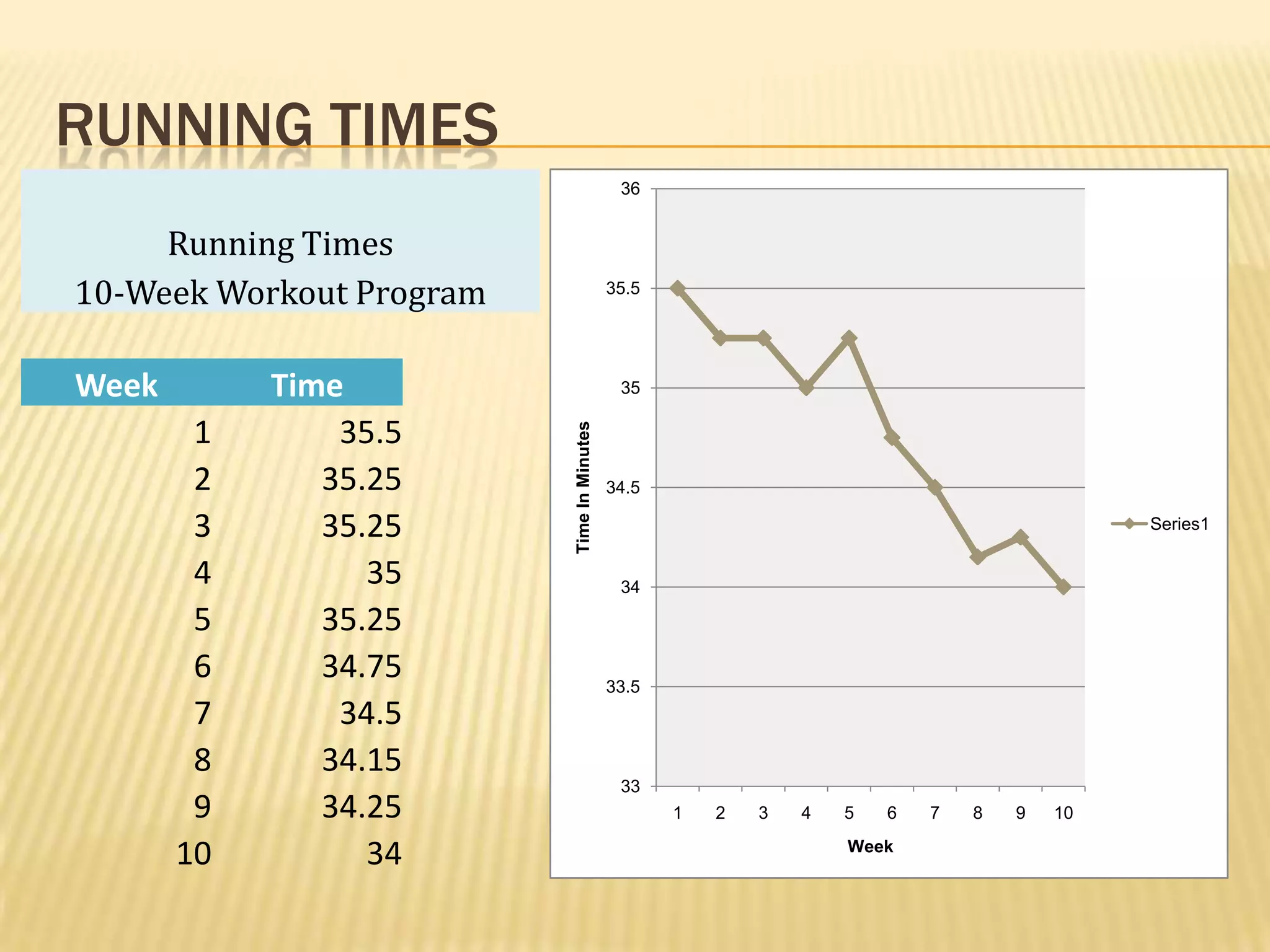 RUNNING TIMES
                                             36


     Running Times
10-Week Workout Program                     35.5




Week        Time                             35

        1       35.5



                          Time In Minutes
        2      35.25                        34.5

        3      35.25                                                                        Series1


        4         35                         34

        5      35.25
        6      34.75                        33.5
        7       34.5
        8      34.15
                                             33
        9      34.25                               1   2   3   4   5   6   7   8   9   10

       10         34                                               Week
 