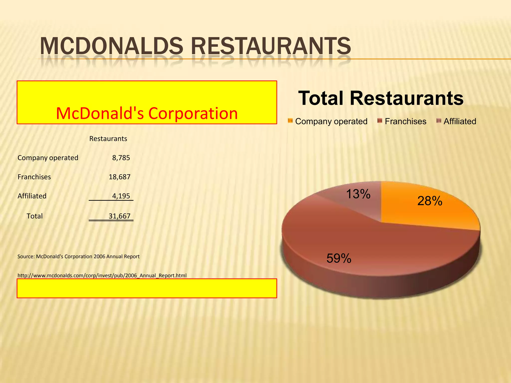 MCDONALDS RESTAURANTS
                                                                   Total Restaurants
               McDonald's Corporation                              Company operated   Franchises   Affiliated
                            Restaurants

Company operated                     8,785

Franchises                          18,687

Affiliated                           4,195                                    13%
                                                                                             28%
   Total                            31,667




Source: McDonald's Corporation 2006 Annual Report
                                                                         59%
http://www.mcdonalds.com/corp/invest/pub/2006_Annual_Report.html
 