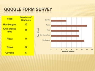GOOGLE FORM SURVEY
               Number of
   Food
               Students                            Ceviche


Hamburgers        13                                 Tacos


Chili cheese


                           Type Of Food
                  11                                  Pizza
    fries
                                          Chili cheese fries


   Pizza          11                           Hamburgers




   Tacos          14
                                                               0   2   4        6       8       10   12   14   16
                                                                           Number of Students
  Ceviche         6
 