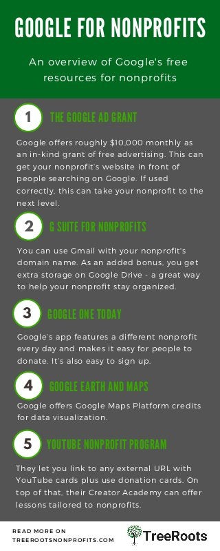 THE GOOGLE AD GRANT1
Google offers roughly $10,000 monthly as
an in-kind grant of free advertising. This can
get your nonprofit’s website in front of
people searching on Google. If used
correctly, this can take your nonprofit to the
next level.
GOOGLE FOR NONPROFITS
G SUITE FOR NONPROFITS2
You can use Gmail with your nonprofit's
domain name. As an added bonus, you get
extra storage on Google Drive - a great way
to help your nonprofit stay organized.
GOOGLE ONE TODAY3
Google’s app features a different nonprofit
every day and makes it easy for people to
donate. It’s also easy to sign up.
GOOGLE EARTH AND MAPS4
They let you link to any external URL with
YouTube cards plus use donation cards. On
top of that, their Creator Academy can offer
lessons tailored to nonprofits.
YOUTUBE NONPROFIT PROGRAM5
Google offers Google Maps Platform credits
for data visualization.
READ MORE ON
TREEROOTSNONPROFITS.COM
An overview of Google's free
resources for nonprofits
 