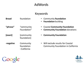 AdWords
23
Keywords
Broad foundation • Community foundation
• Foundation building
“phrase” “community
Foundation”
• Coastal Community Foundation
• Community Foundation donations
[exact] [community
foundation]
• Community Foundation
-negative Community
foundation
–California
• Will exclude results for Coastal
Community Foundation in California
 