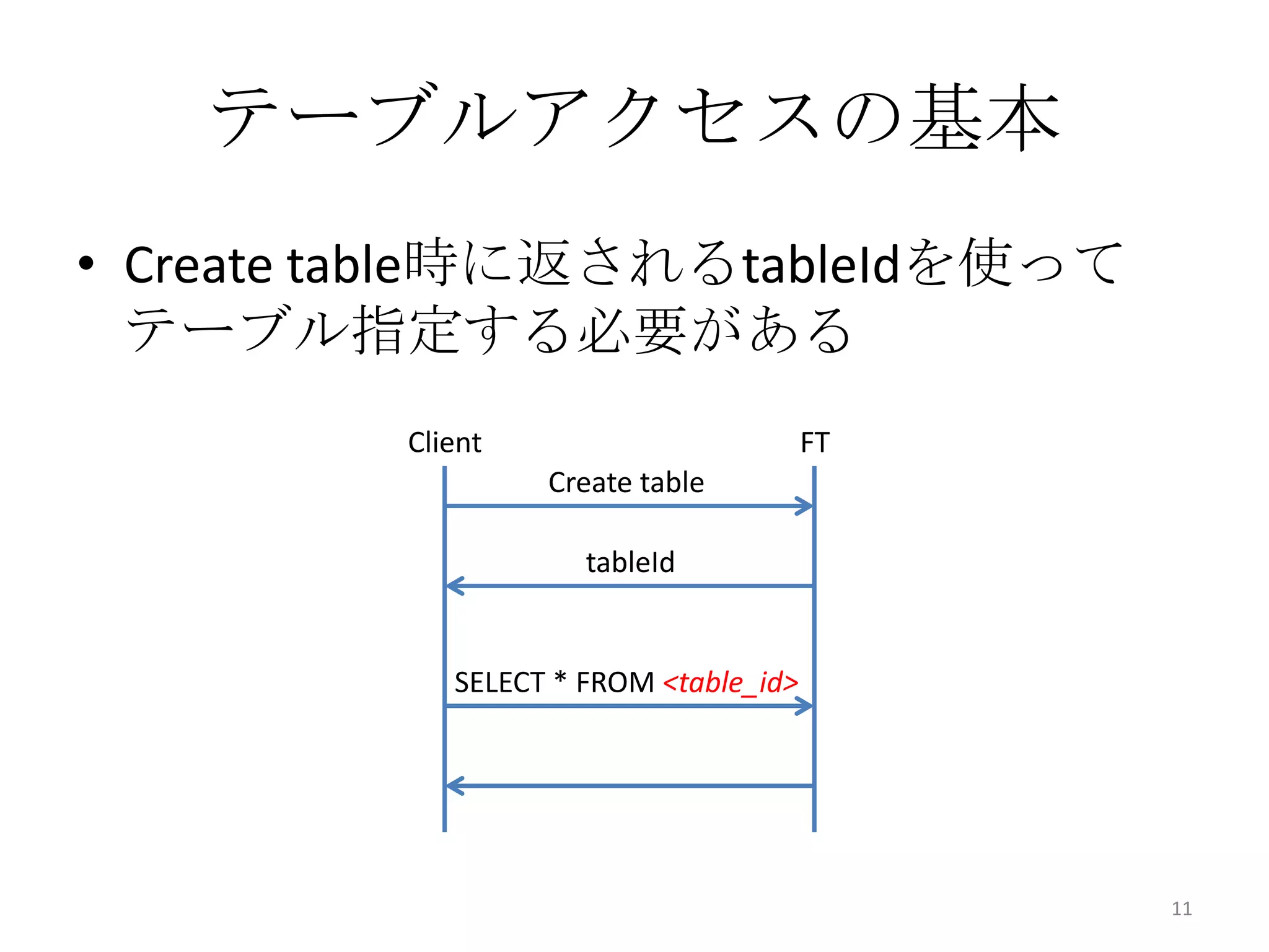 テーブルアクセスの基本
• Create table時に返されるtableIdを使って
テーブル指定する必要がある
11
Create table
Client FT
tableId
SELECT * FROM <table_id>
 