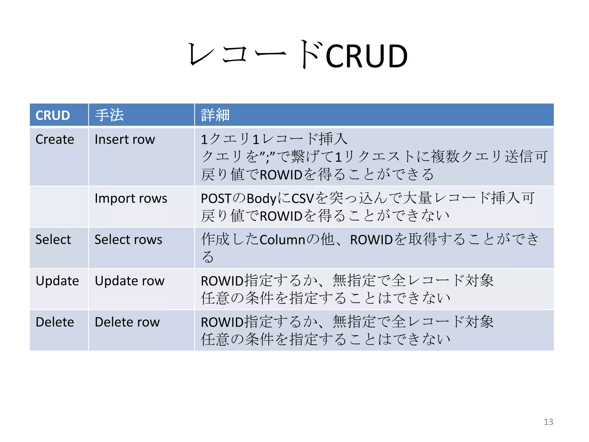 レコードCRUD
CRUD 手法 詳細
Create Insert row 1クエリ1レコード挿入
クエリを”;”で繋げて1リクエストに複数クエリ送信可
戻り値でROWIDを得ることができる
Import rows POSTのBodyにCSVを突っ込んで大量レコード挿入可
戻り値でROWIDを得ることができない
Select Select rows 作成したColumnの他、ROWIDを取得することができ
る
Update Update row ROWID指定するか、無指定で全レコード対象
任意の条件を指定することはできない
Delete Delete row ROWID指定するか、無指定で全レコード対象
任意の条件を指定することはできない
13
 