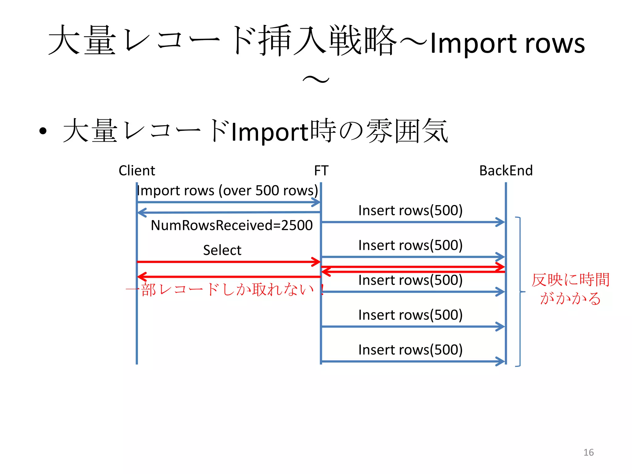 大量レコード挿入戦略～Import rows
～
• 大量レコードImport時の雰囲気
16
Import rows (over 500 rows)
Client FT
Insert rows(500)
BackEnd
Insert rows(500)Select
Insert rows(500)
Insert rows(500)
Insert rows(500)
一部レコードしか取れない！
反映に時間
がかかる
NumRowsReceived=2500
 