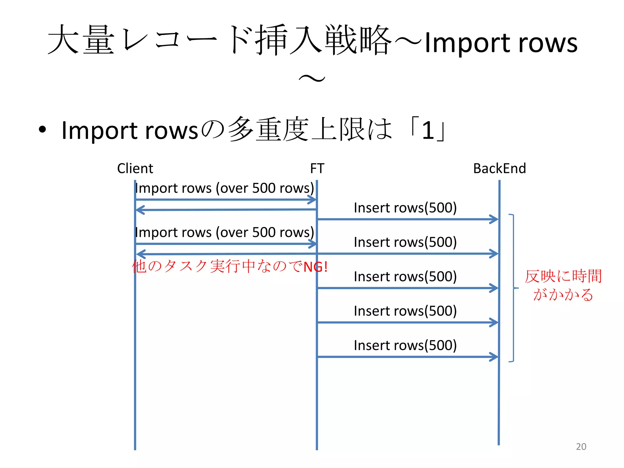 大量レコード挿入戦略～Import rows
～
• Import rowsの多重度上限は「1」
20
Import rows (over 500 rows)
Client FT
Insert rows(500)
BackEnd
Insert rows(500)
Insert rows(500)
Insert rows(500)
Insert rows(500)
反映に時間
がかかる
他のタスク実行中なのでNG!
Import rows (over 500 rows)
 