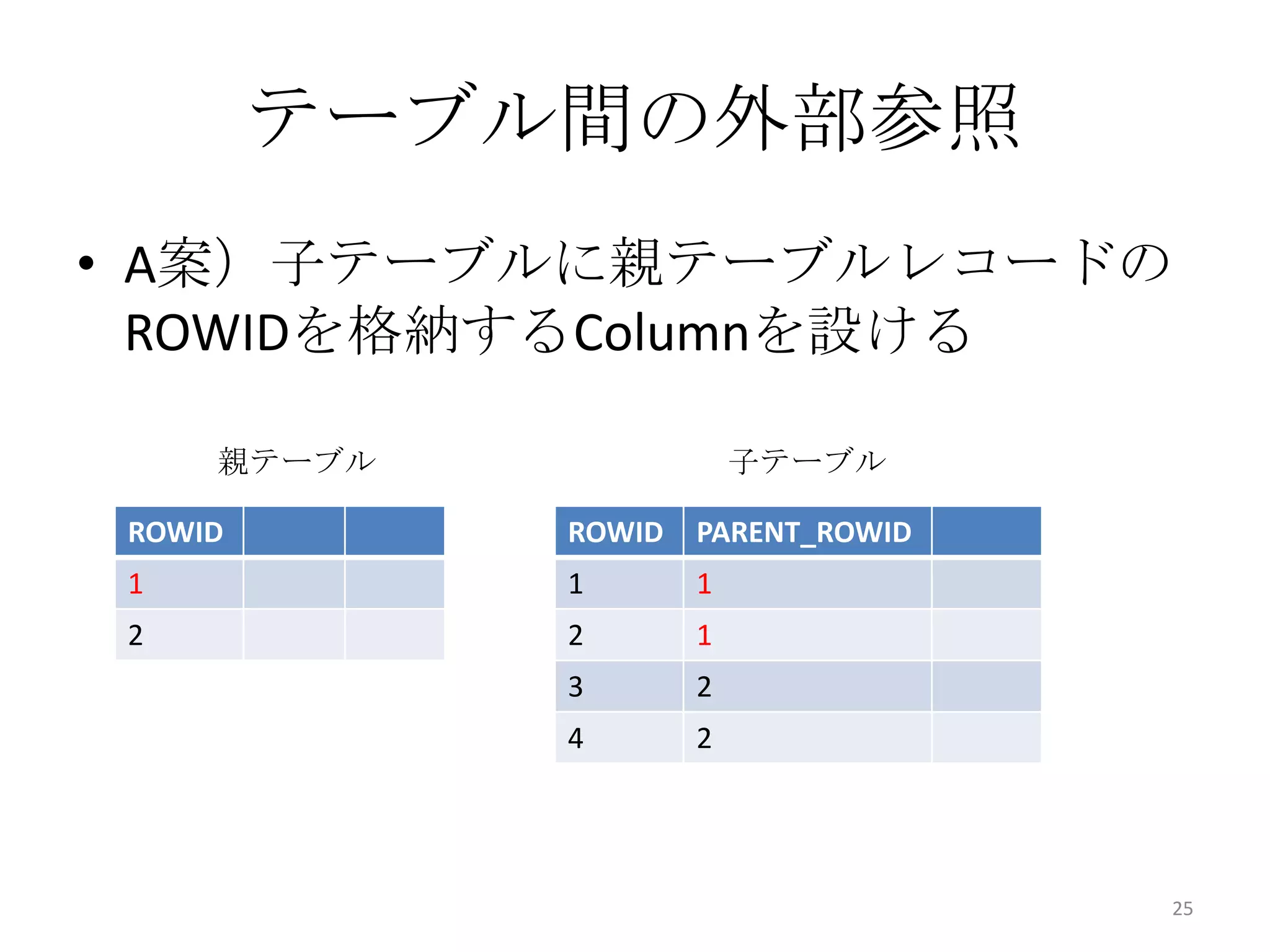 • A案）子テーブルに親テーブルレコードの
ROWIDを格納するColumnを設ける
テーブル間の外部参照
25
ROWID
1
2
ROWID PARENT_ROWID
1 1
2 1
3 2
4 2
親テーブル 子テーブル
 