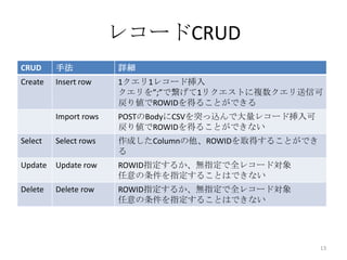 レコードCRUD
CRUD 手法 詳細
Create Insert row 1クエリ1レコード挿入
クエリを”;”で繋げて1リクエストに複数クエリ送信可
戻り値でROWIDを得ることができる
Import rows POSTのBodyにCSVを突っ込んで大量レコード挿入可
戻り値でROWIDを得ることができない
Select Select rows 作成したColumnの他、ROWIDを取得することができ
る
Update Update row ROWID指定するか、無指定で全レコード対象
任意の条件を指定することはできない
Delete Delete row ROWID指定するか、無指定で全レコード対象
任意の条件を指定することはできない
13
 