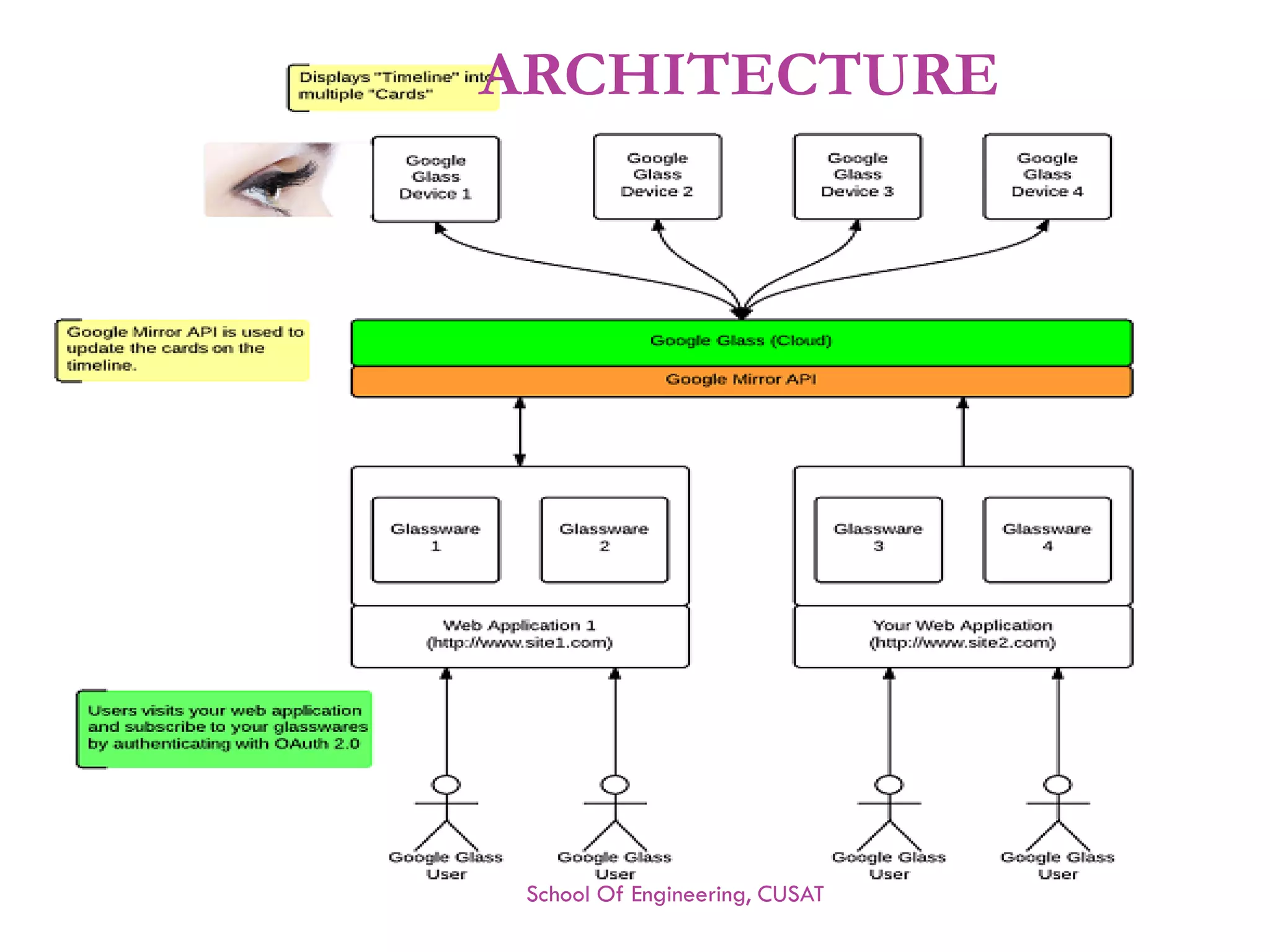 ARCHITECTURE 
School Of Engineering, CUSAT 
27 
 