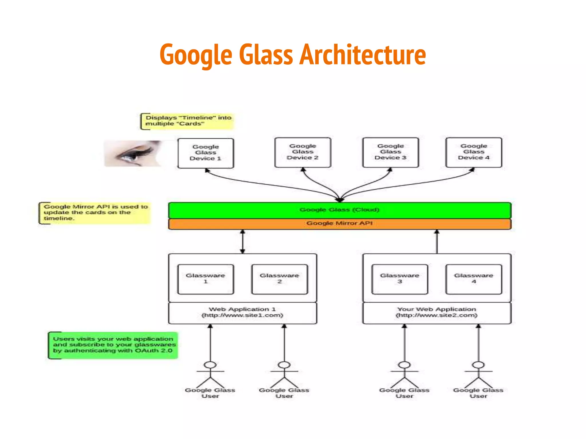 Google Glass Architecture
 