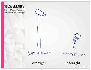 sousveillance
Steve Mann, Father of
Wearable Technology
oversight undersight
image by: Steve Mann’s daughter
 