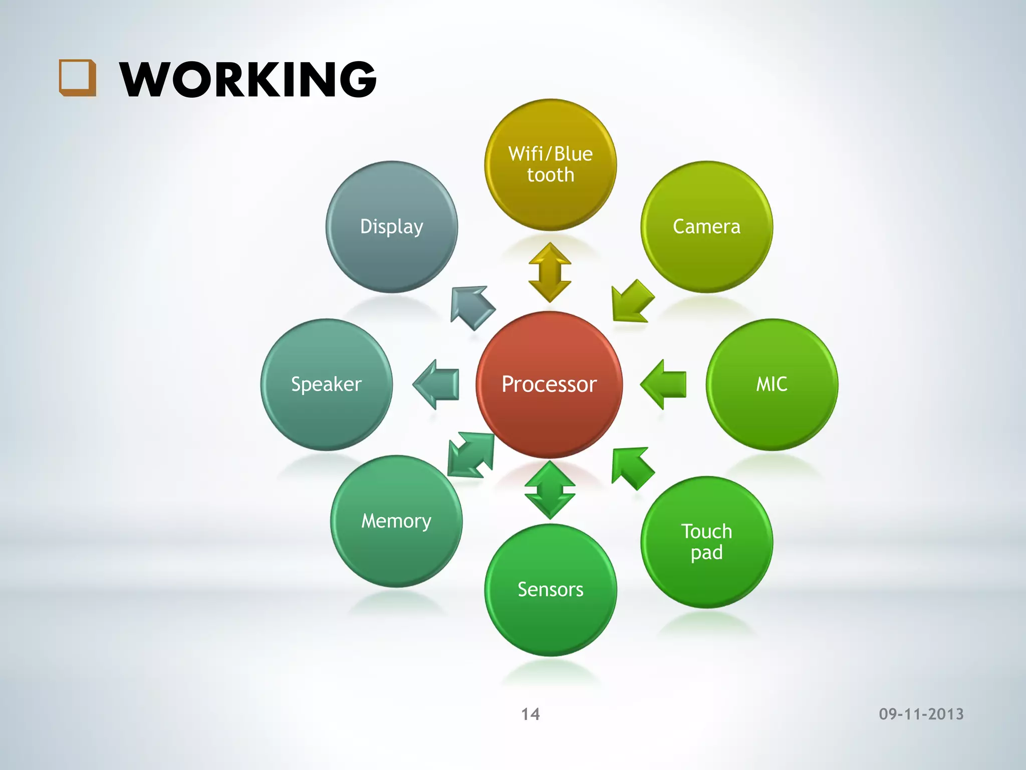  WORKING
Wifi/Blue
tooth
Display

Speaker

Camera

Processor

Memory

MIC

Touch
pad
Sensors

14

09-11-2013

 