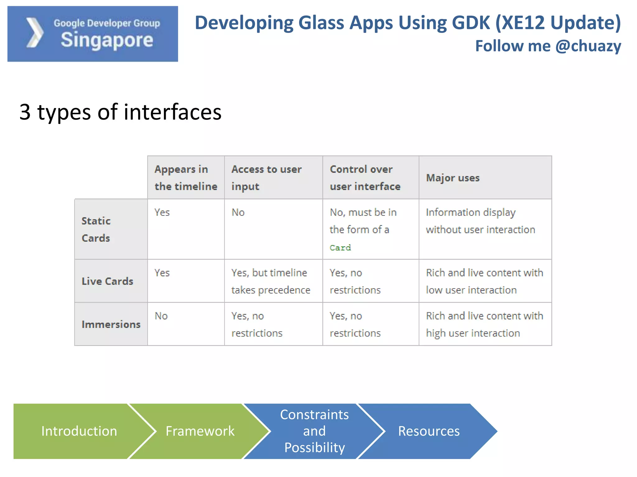 Developing Glass Apps Using GDK (XE12 Update)
Follow me @chuazy

3 types of interfaces

Introduction

Framework

Constraints
and
Possibility

Resources

 