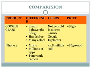 COMPARISION
PRODUCT DIFFERENC
E
USERS PRICE
GOOGLE
GLASS
• Small,
lightweight
design
• Hands free
• Many colors
Not yet sold
in stores;
~1000
Google
Explorers
~$750
iPhone 5 • Music
• Millions of
apps
• Panoramic
camera
47.8 million
sold
~$650-900
 