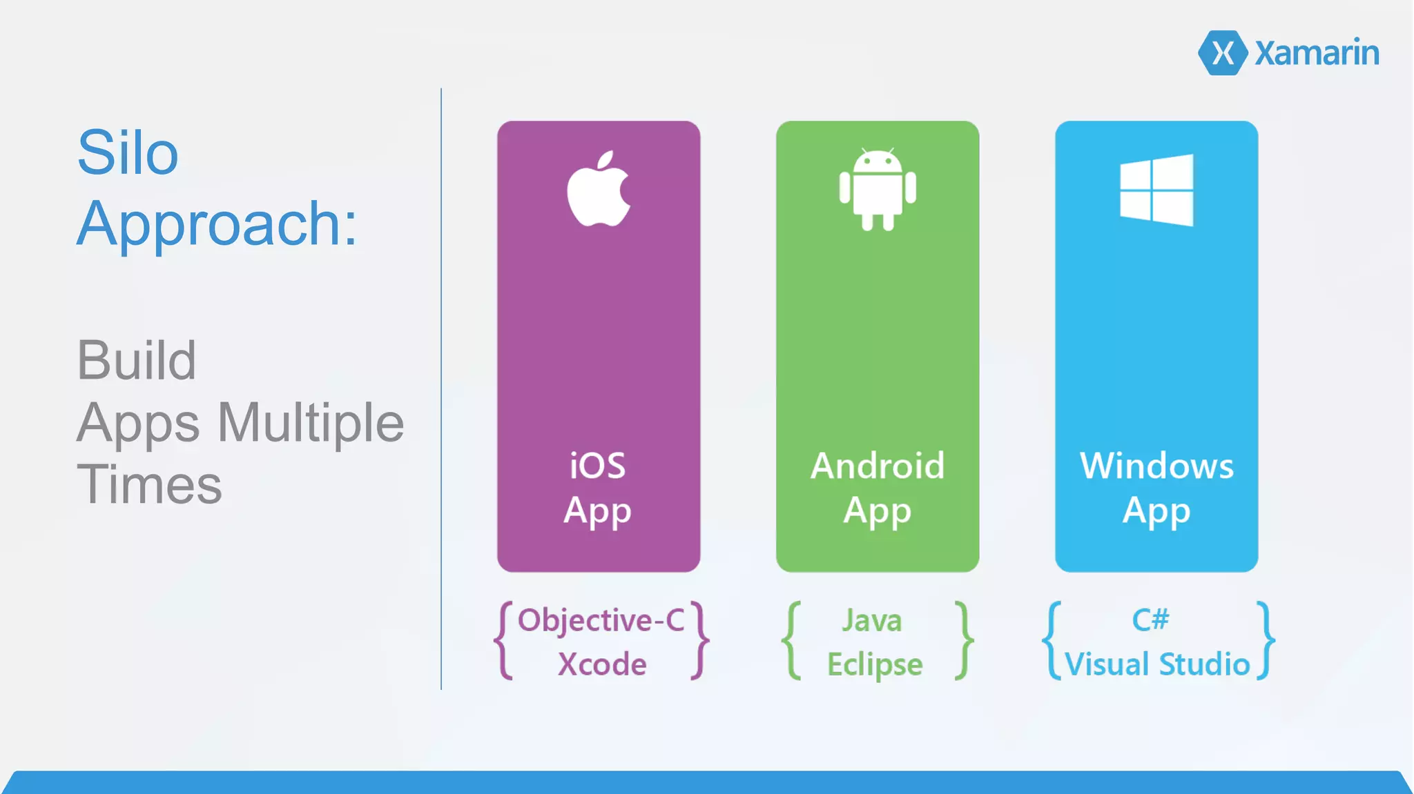Silo
Approach: 
 
Build  
Apps Multiple
Times
 