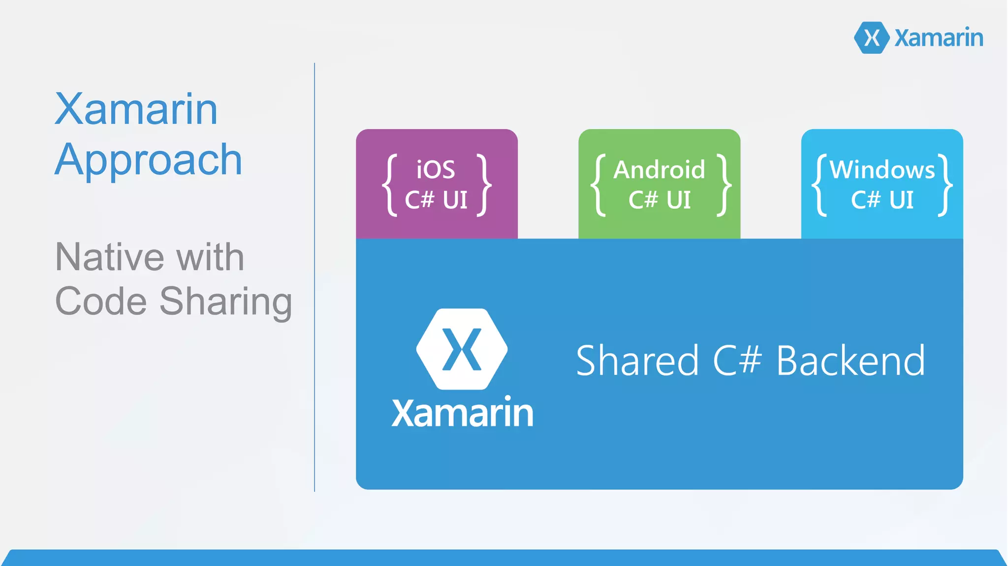 Xamarin 
Approach 
 
Native with
Code Sharing
 