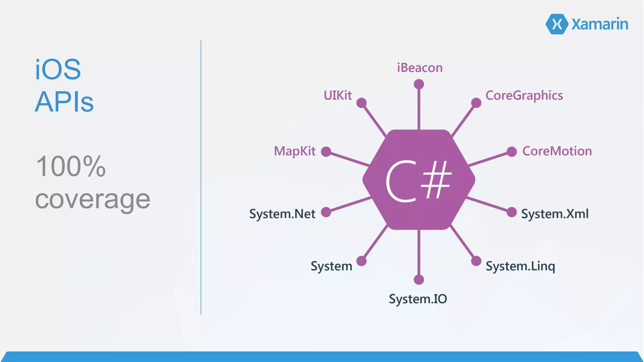 iOS 
APIs 
 
100%
coverage 
 
 