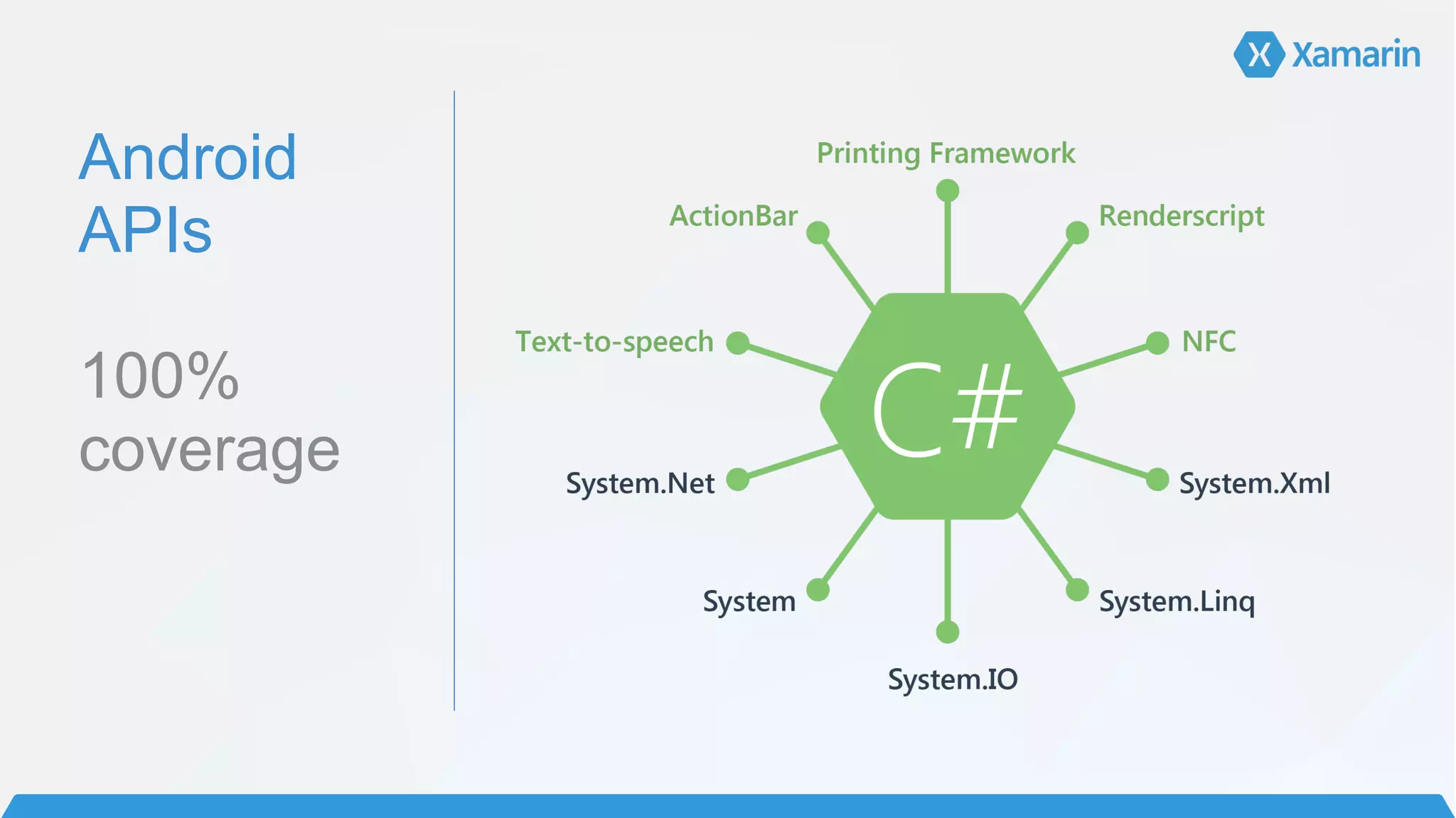 Android 
APIs 
 
100%
coverage
 