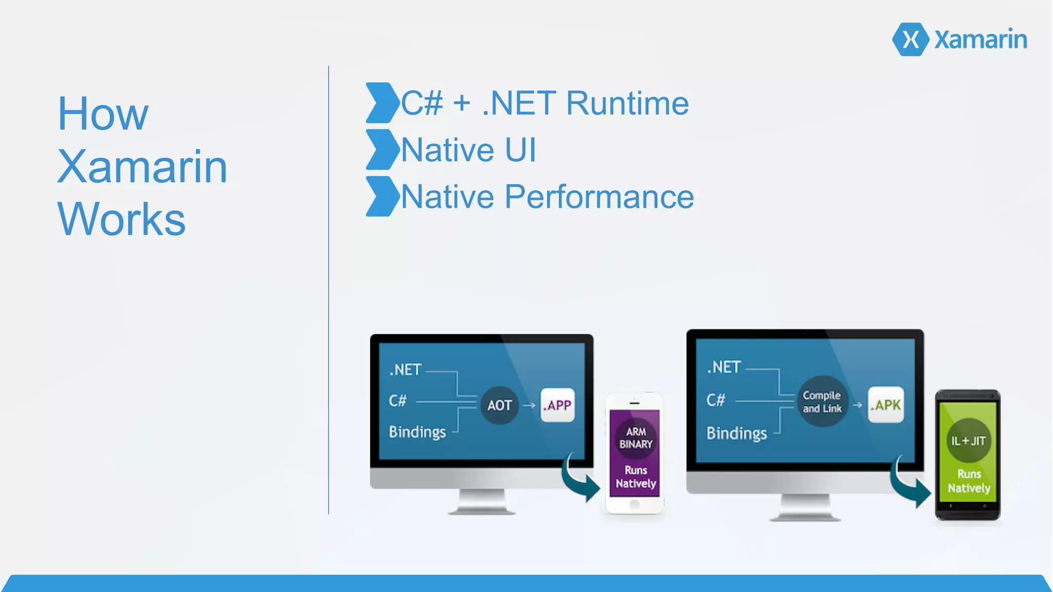 How
Xamarin
Works
C# + .NET Runtime	
  
Native UI	
  
Native Performance
 