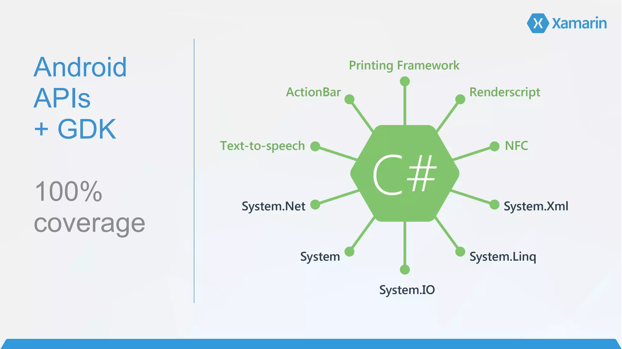 Android 
APIs
+ GDK 
 
100%
coverage
 