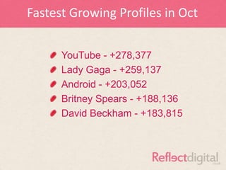 Fastest Growing Profiles in Oct


      YouTube - +278,377
      Lady Gaga - +259,137
      Android - +203,052
      Britney Spears - +188,136
      David Beckham - +183,815
 