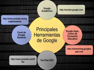 Principales
Herramientas
de Google
Google
Académico
Google Apps,
Centro de
Formación
Educativa
YouTube EDU
Canal de
Google
Students
http://scholar.google.com
http://edutraining.googlea
pps.com
http://www.youtube.com/E
DU
http://www.youtube.com/g
ooglestudents
 