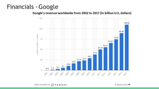 Financials -Google
 