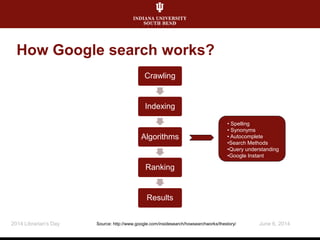 How Google search works?
June 6, 20142014 Librarian's Day
Crawling
Indexing
Algorithms
Ranking
Results
• Spelling
• Synonyms
• Autocomplete
•Search Methods
•Query understanding
•Google Instant
Source: http://www.google.com/insidesearch/howsearchworks/thestory/
 