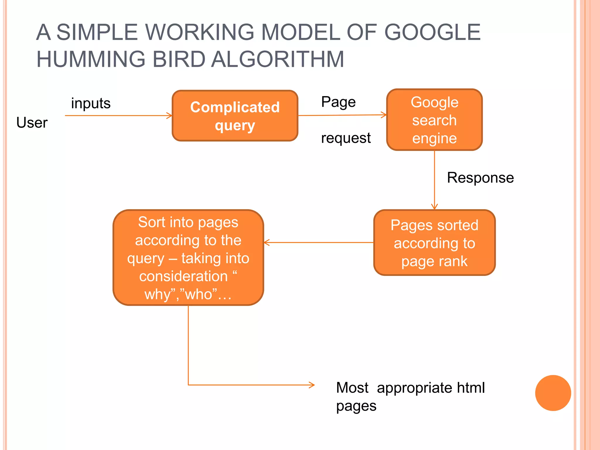 Google hummingbird algorithm ppt | PPT
