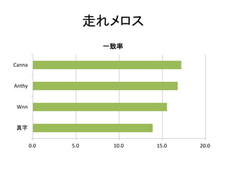 走れメロス
0.0 5.0 10.0 15.0 20.0
真字
Wnn
Anthy
Canna
一致率
 