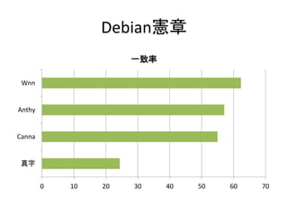 Debian憲章
0 10 20 30 40 50 60 70
真字
Canna
Anthy
Wnn
一致率
 