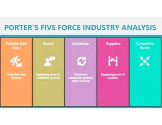 PORTER’S FIVE FORCE INDUSTRY ANALYSIS
 