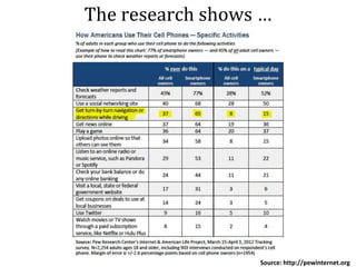 The research shows …




                  Source: http://pewinternet.org
 