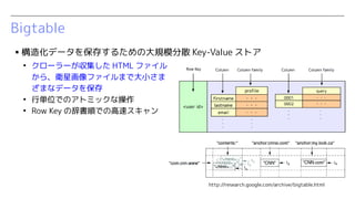 Bigtable
? 컯ǩ`򱣴椹뤿δҎģɢ Key-Value ȥ

`` HTML ե
顢lǻեޤǴС
ޤʥǩ`򱣴

ЅgλǤΥȥߥåʲ

Row Key δǕ혤Ǥθ٥
http://research.google.com/archive/bigtable.html
 
