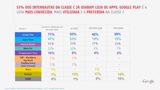16% 6% 4% 2%
1% - 1% -
COSTUMA USAR
Conhece, ainda que só
de ouvir falar JÁ USOU PREFERIDA
71%
47%
6%
7%
53%
23%
7%
13%
42%
19%
9%
17%
39%
15%
16%
10%
Google Play
Apple Store
LG Application Store
Outro
Nenhum
NS/NR
Nokia Ovi 22% 10% 4% 3%
Android Market 41% 25% 17% 14%
PlayNow Arena
(sony Ericsson) 5% 1% - -
RIM – BlackBerry
App World
7% 1% - -
53% DOS INTERNAUTAS DA CLASSE C JÁ USARAM LOJA DE APPS. GOOGLE PLAY É A
LOJA MAIS CONHECIDA, MAIS UTILIZADA E A PREFERIDA NA CLASSE C
Classe C
fonte: Pesquisa “Conhecendo o Internauta Emergente – 2015” – Google/Data Popular
 