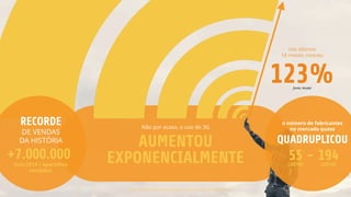 Não por acaso, o uso do 3G
AUMENTOU
fonte: Anatel
nos últimos
18 meses cresceu
123%
EXPONENCIALMENTE
fonte: smartphone foi o item mais procurado em 2014 e-bit/IDC Brasil
RECORDE
DE VENDAS
DA HISTÓRIA
+7.000.000
Out/2014 / aparelhos
vendidos.
o número de fabricantes
no mercado quase
QUADRUPLICOU
55 - 194(2010) (2014)
 