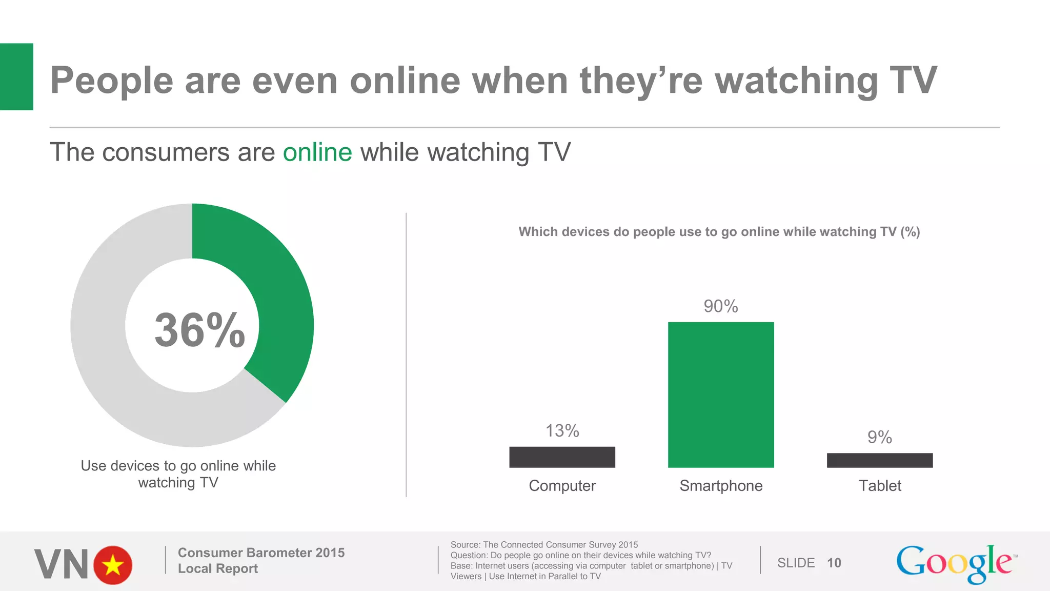 VN SLIDE
People are even online when they’re watching TV
Consumer Barometer 2015
Local Report 10
The consumers are online while watching TV
Source: The Connected Consumer Survey 2015
Question: Do people go online on their devices while watching TV?
Base: Internet users (accessing via computer tablet or smartphone) | TV
Viewers | Use Internet in Parallel to TV
13%
90%
9%
Computer Smartphone Tablet
Which devices do people use to go online while watching TV (%)
Use devices to go online while
watching TV
36%
 