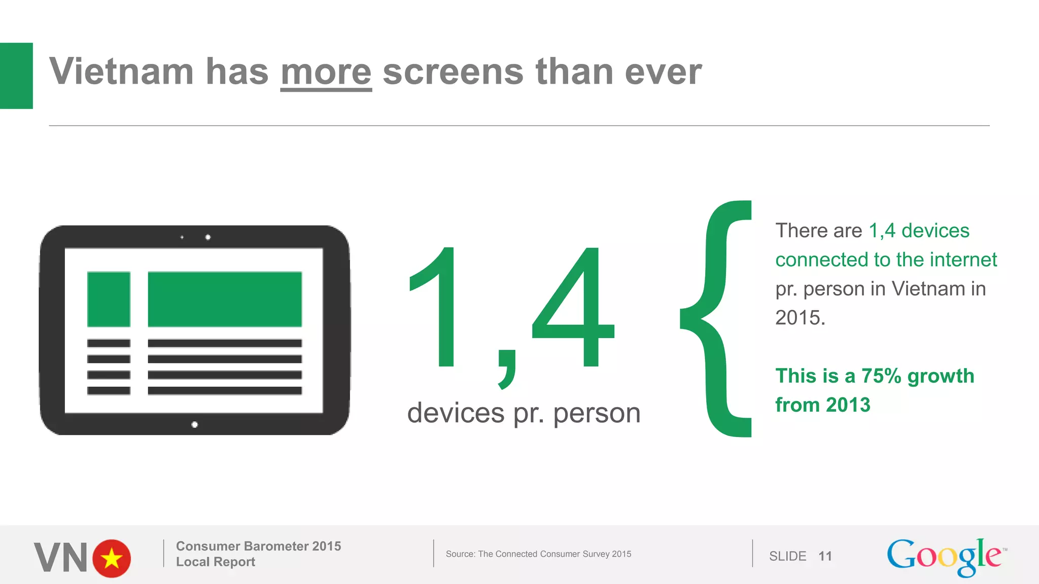 VN SLIDE
Vietnam has more screens than ever
Consumer Barometer 2015
Local Report 11
There are 1,4 devices
connected to the internet
pr. person in Vietnam in
2015.
This is a 75% growth
from 2013
Source: The Connected Consumer Survey 2015
1,4devices pr. person
{
 