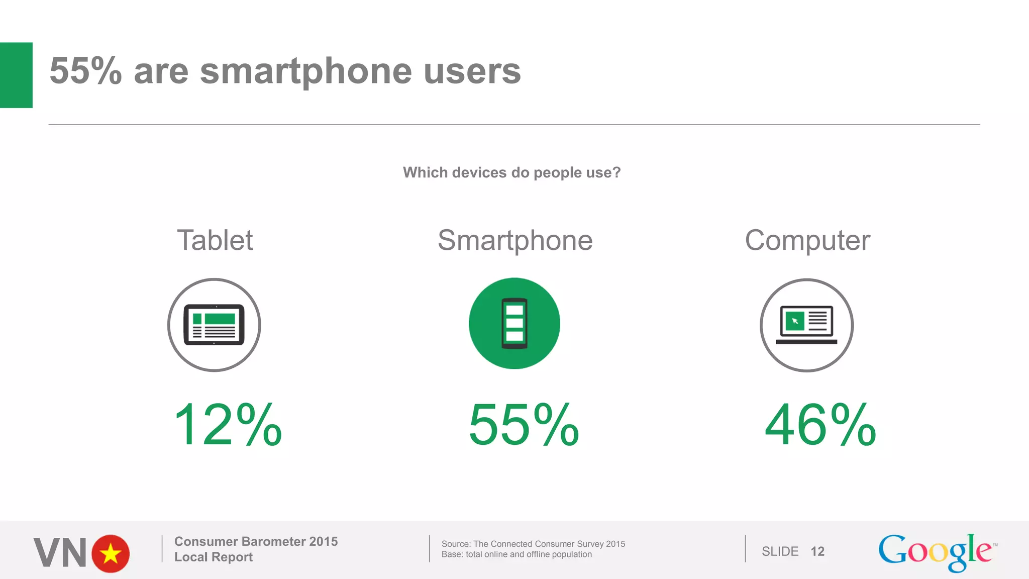 VN SLIDE
55% are smartphone users
Consumer Barometer 2015
Local Report 12
Source: The Connected Consumer Survey 2015
Base: total online and offline population
Tablet Smartphone Computer
Which devices do people use?
12% 55% 46%
 