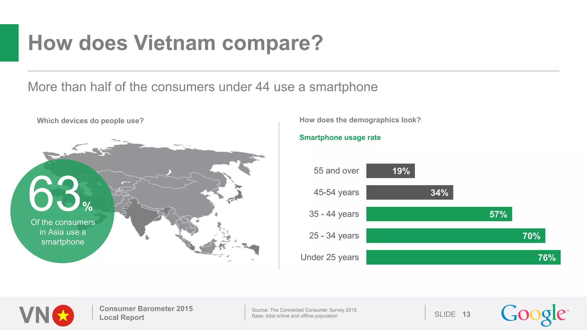 VN SLIDE
How does Vietnam compare?
Consumer Barometer 2015
Local Report 13
Source: The Connected Consumer Survey 2015
Base: total online and offline population
63%
Which devices do people use?
Of the consumers
in Asia use a
smartphone
More than half of the consumers under 44 use a smartphone
76%
70%
57%
34%
19%
Under 25 years
25 - 34 years
35 - 44 years
45-54 years
55 and over
How does the demographics look?
Smartphone usage rate
 