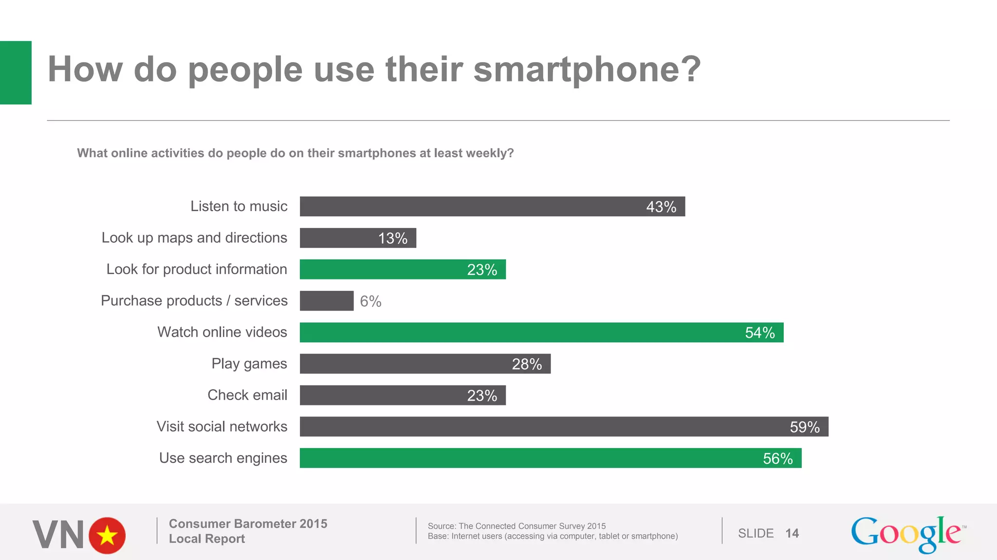 VN SLIDE
How do people use their smartphone?
Consumer Barometer 2015
Local Report 14
Source: The Connected Consumer Survey 2015
Base: Internet users (accessing via computer, tablet or smartphone)
56%
59%
23%
28%
54%
6%
23%
13%
43%
Use search engines
Visit social networks
Check email
Play games
Watch online videos
Purchase products / services
Look for product information
Look up maps and directions
Listen to music
What online activities do people do on their smartphones at least weekly?
 