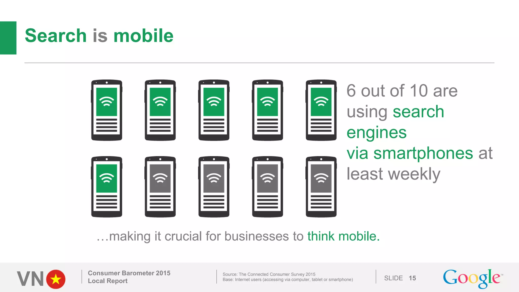 VN SLIDE
Search is mobile
Consumer Barometer 2015
Local Report 15
6 out of 10 are
using search
engines
via smartphones at
least weekly
…making it crucial for businesses to think mobile.
Source: The Connected Consumer Survey 2015
Base: Internet users (accessing via computer, tablet or smartphone)
 