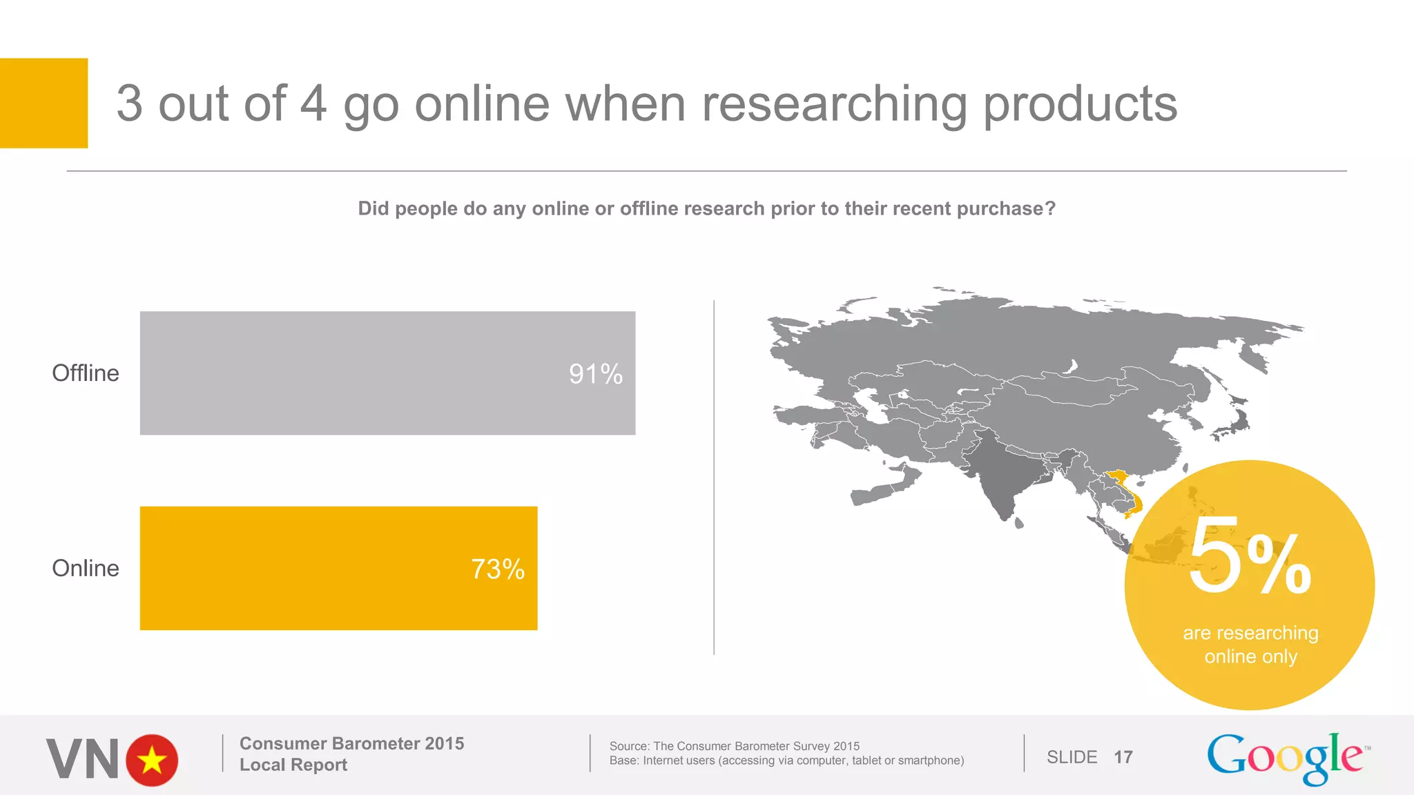 VN SLIDE
3 out of 4 go online when researching products
Consumer Barometer 2015
Local Report 17
Source: The Consumer Barometer Survey 2015
Base: Internet users (accessing via computer, tablet or smartphone)
are researching
online only
73%
91%
Online
Offline
Did people do any online or offline research prior to their recent purchase?
5%
 