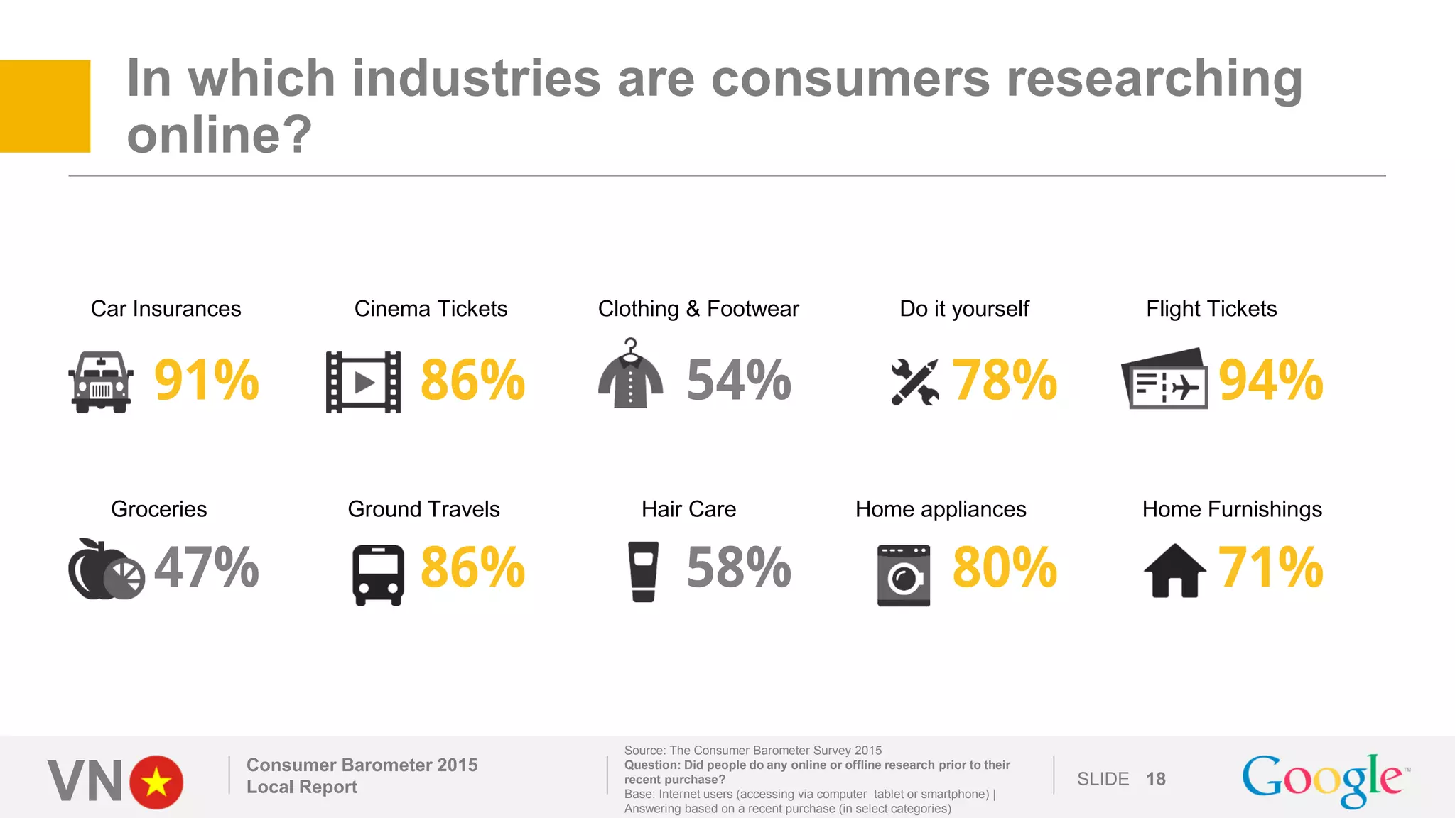 VN SLIDE
In which industries are consumers researching
online?
Consumer Barometer 2015
Local Report 18
Source: The Consumer Barometer Survey 2015
Question: Did people do any online or offline research prior to their
recent purchase?
Base: Internet users (accessing via computer tablet or smartphone) |
Answering based on a recent purchase (in select categories)
Flight Tickets
Home appliances
Car Insurances Cinema Tickets Clothing & Footwear Do it yourself
Groceries Ground Travels Hair Care Home Furnishings
 