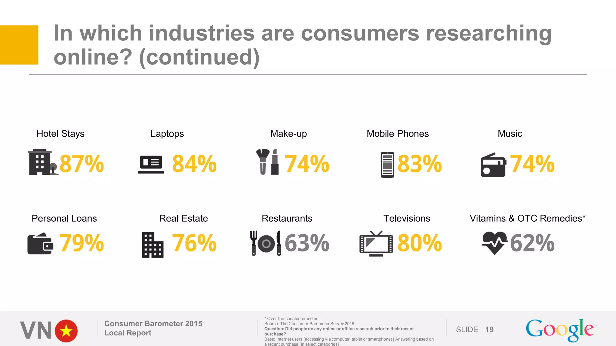 VN SLIDE
In which industries are consumers researching
online? (continued)
Consumer Barometer 2015
Local Report 19
* Over-the-counter remedies
Source: The Consumer Barometer Survey 2015
Question: Did people do any online or offline research prior to their recent
purchase?
Base: Internet users (accessing via computer tablet or smartphone) | Answering based on
a recent purchase (in select categories)
Make-up Music
Vitamins & OTC Remedies*Televisions
Hotel Stays Laptops Mobile Phones
Personal Loans Real Estate Restaurants
 