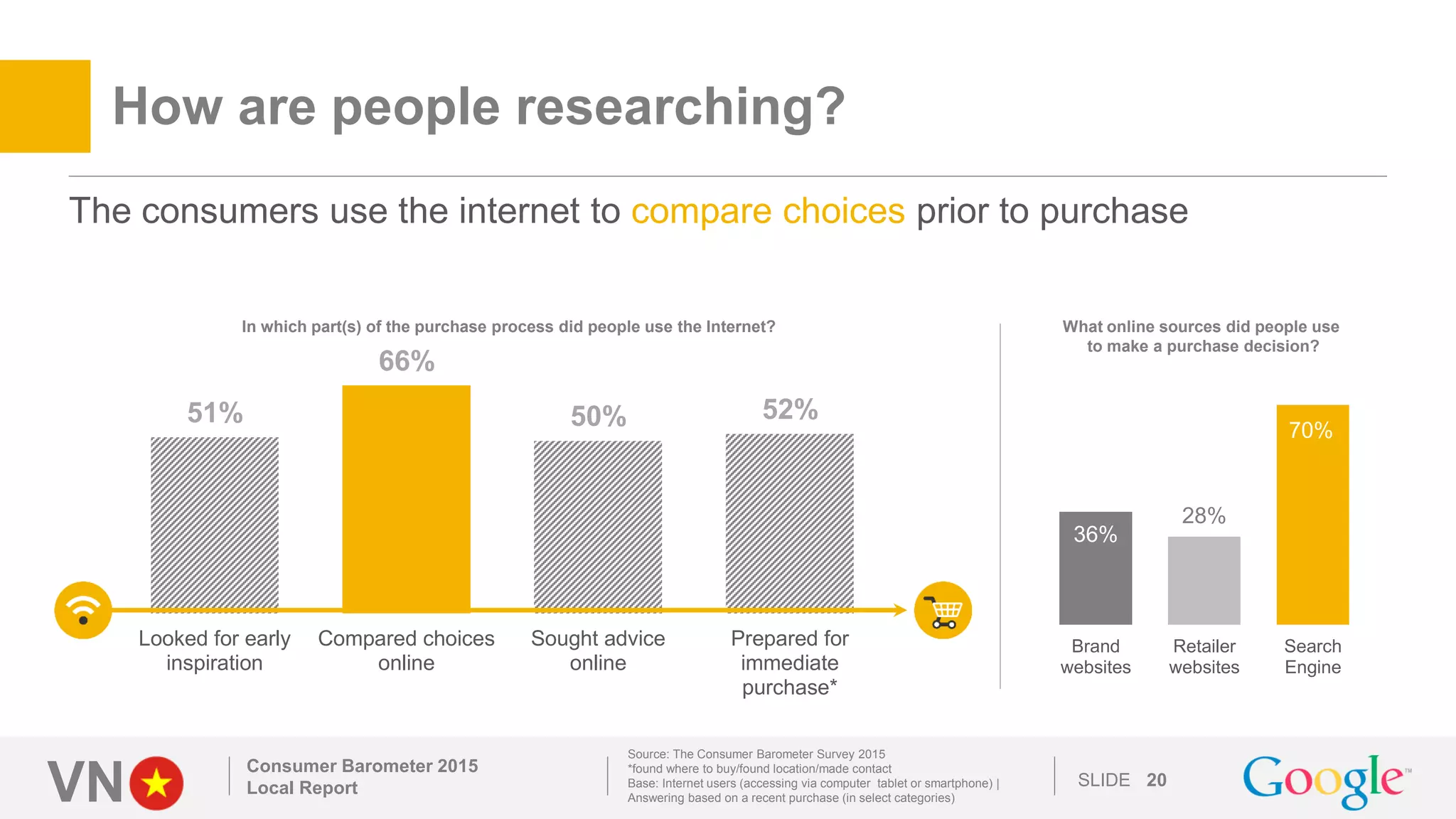 VN SLIDE
How are people researching?
Consumer Barometer 2015
Local Report 20
Source: The Consumer Barometer Survey 2015
*found where to buy/found location/made contact
Base: Internet users (accessing via computer tablet or smartphone) |
Answering based on a recent purchase (in select categories)
51%
66%
50% 52%
Looked for early
inspiration
Compared choices
online
Sought advice
online
Prepared for
immediate
purchase*
In which part(s) of the purchase process did people use the Internet?
The consumers use the internet to compare choices prior to purchase
What online sources did people use
to make a purchase decision?
36%
28%
70%
Brand
websites
Retailer
websites
Search
Engine
 
