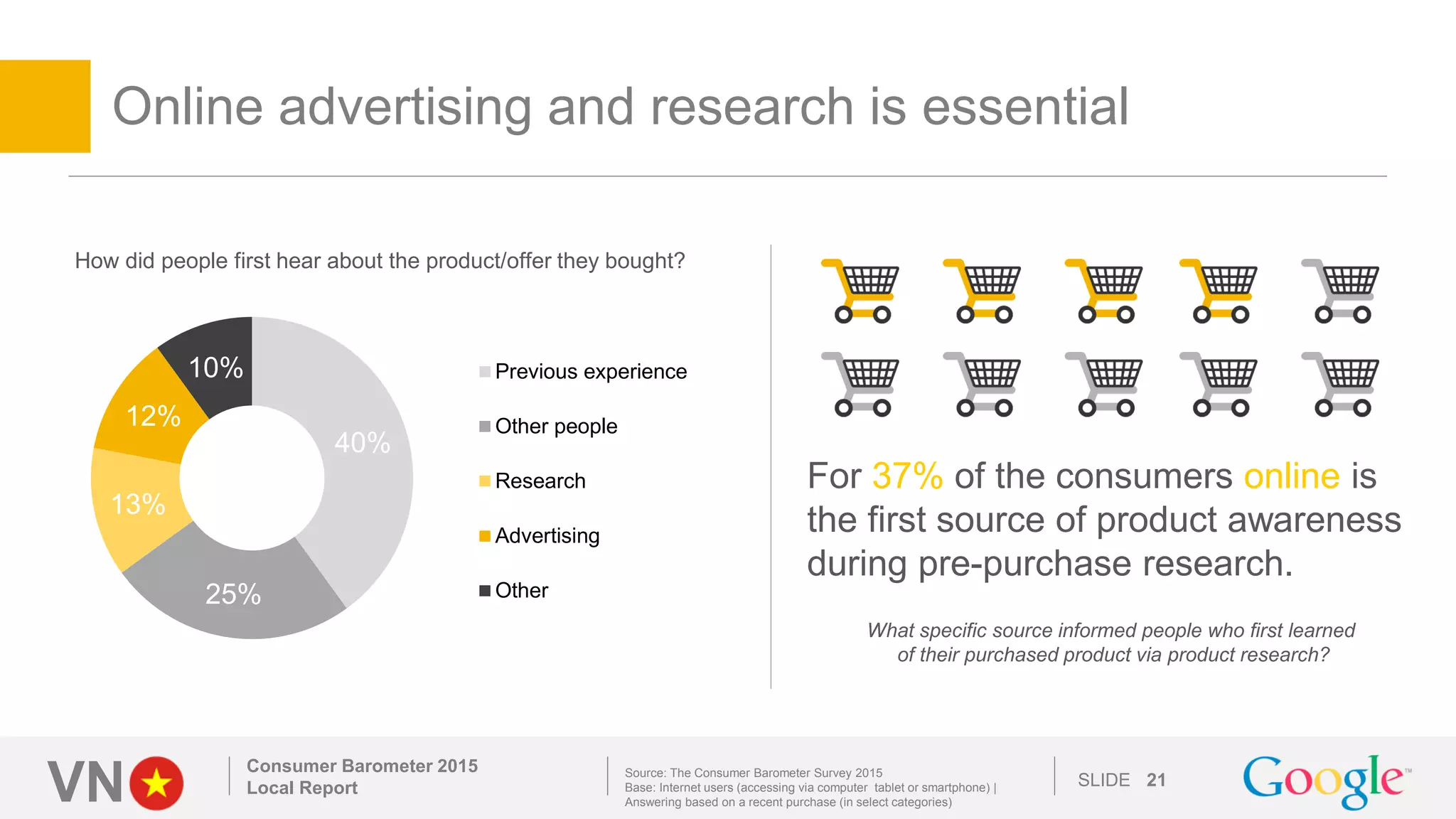 VN SLIDE
Online advertising and research is essential
Consumer Barometer 2015
Local Report 21
For 37% of the consumers online is
the first source of product awareness
during pre-purchase research.
40%
25%
13%
12%
10%
How did people first hear about the product/offer they bought?
Previous experience
Other people
Research
Advertising
Other
What specific source informed people who first learned
of their purchased product via product research?
Source: The Consumer Barometer Survey 2015
Base: Internet users (accessing via computer tablet or smartphone) |
Answering based on a recent purchase (in select categories)
 