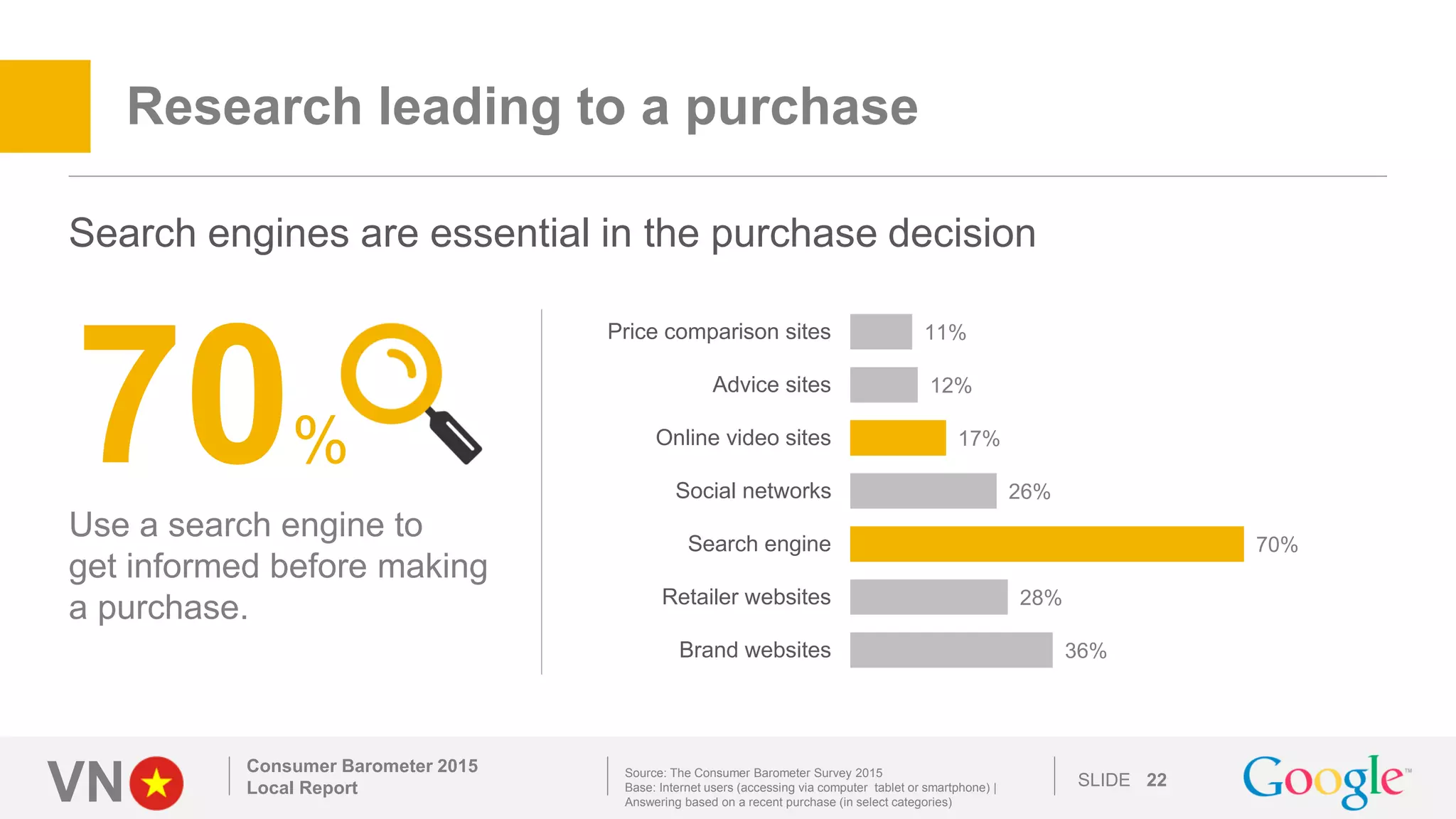 VN SLIDE
Research leading to a purchase
Consumer Barometer 2015
Local Report 22
Search engines are essential in the purchase decision
70%
Use a search engine to
get informed before making
a purchase.
36%
28%
70%
26%
17%
12%
11%
Brand websites
Retailer websites
Search engine
Social networks
Online video sites
Advice sites
Price comparison sites
Source: The Consumer Barometer Survey 2015
Base: Internet users (accessing via computer tablet or smartphone) |
Answering based on a recent purchase (in select categories)
 