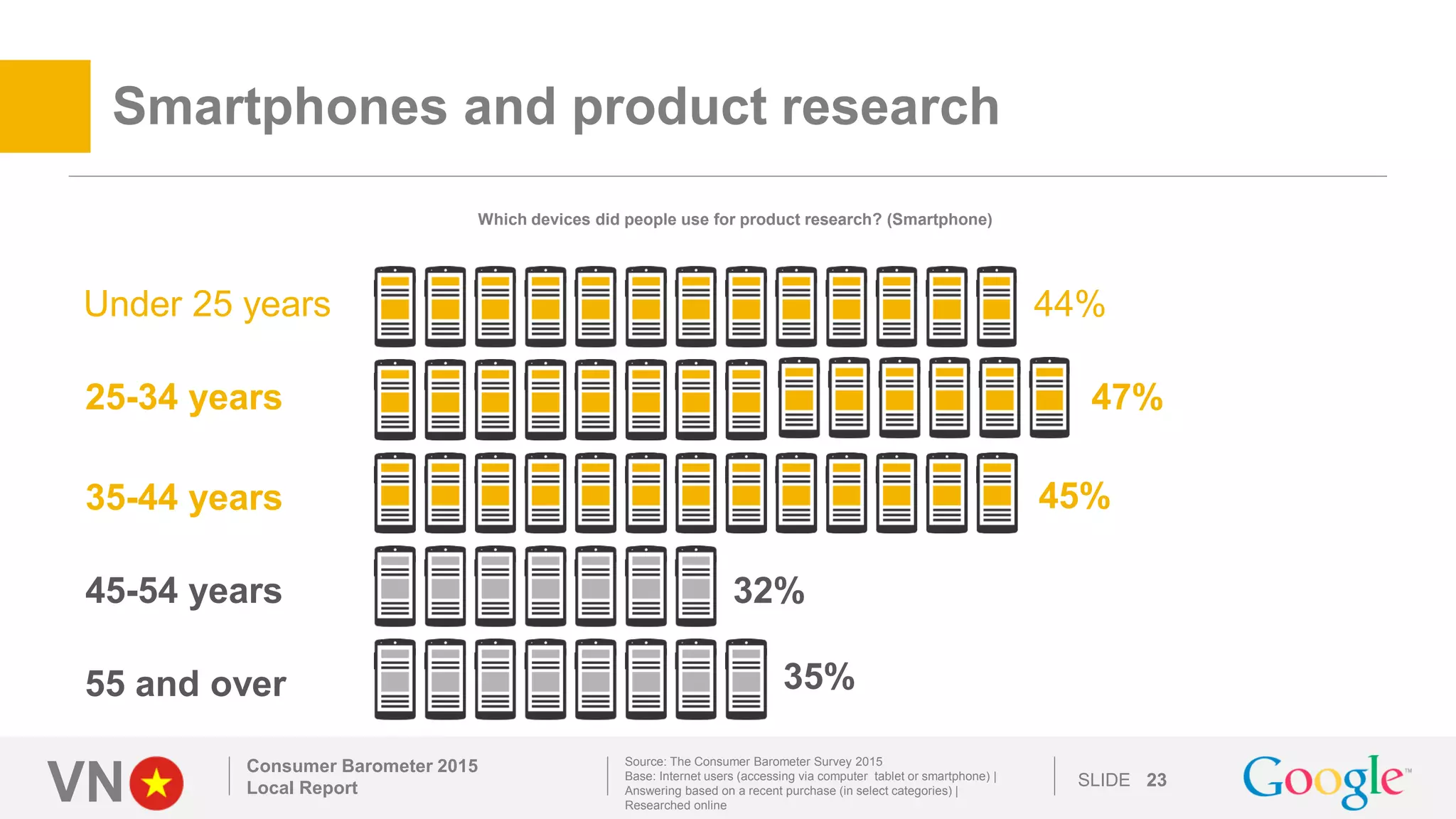 VN SLIDE
Consumer Barometer 2015
Local Report 23
Source: The Consumer Barometer Survey 2015
Base: Internet users (accessing via computer tablet or smartphone) |
Answering based on a recent purchase (in select categories) |
Researched online
Smartphones and product research
23
Which devices did people use for product research? (Smartphone)
Under 25 years
25-34 years
35-44 years
45-54 years
55 and over
44%
47%
45%
32%
35%
 