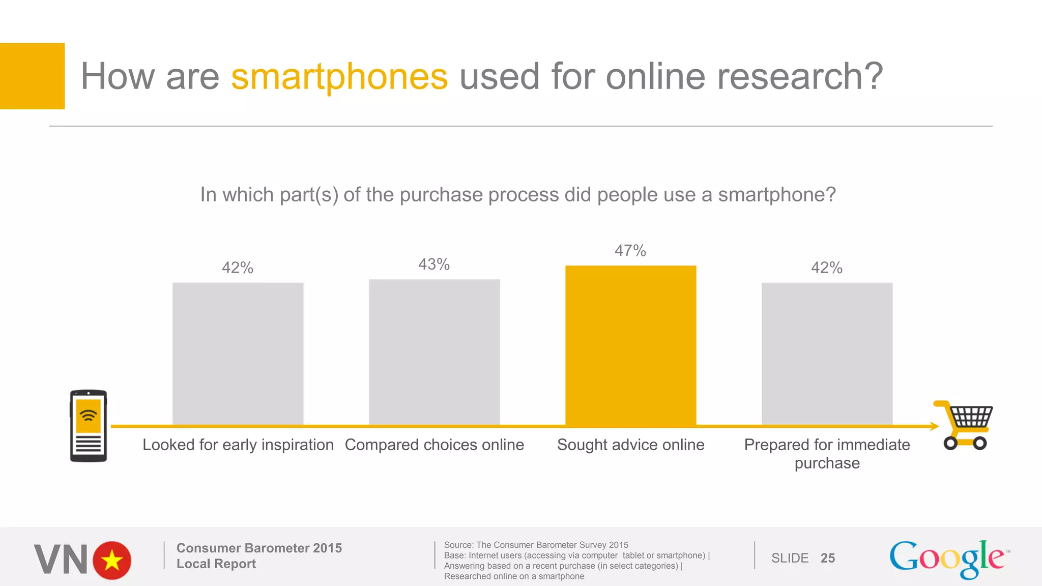 VN SLIDE
How are smartphones used for online research?
Consumer Barometer 2015
Local Report 25
In which part(s) of the purchase process did people use a smartphone?
Source: The Consumer Barometer Survey 2015
Base: Internet users (accessing via computer tablet or smartphone) |
Answering based on a recent purchase (in select categories) |
Researched online on a smartphone
42% 43%
47%
42%
Looked for early inspiration Compared choices online Sought advice online Prepared for immediate
purchase
 