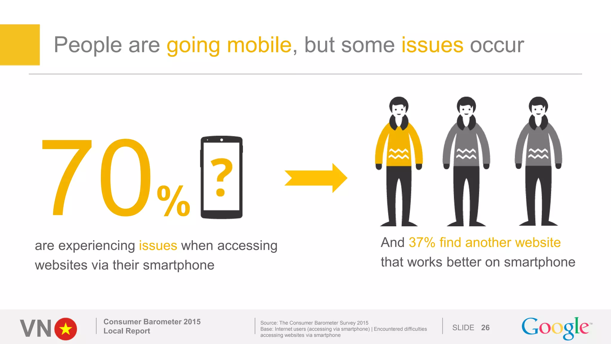 VN SLIDE
People are going mobile, but some issues occur
Consumer Barometer 2015
Local Report 26
70%
are experiencing issues when accessing
websites via their smartphone
And 37% find another website
that works better on smartphone
Source: The Consumer Barometer Survey 2015
Base: Internet users (accessing via smartphone) | Encountered difficulties
accessing websites via smartphone
 